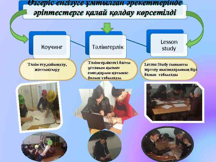 Өзгеріс енгізуге ұмтылған әрекеттерінде әріптестерге қалай қолдау көрсетілді Коучинг Тәлім ету, дайындау, жаттықтыру Тәлімгерліктегі