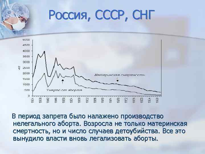 Россия, СССР, СНГ В период запрета было налажено производство нелегального аборта. Возросла не только