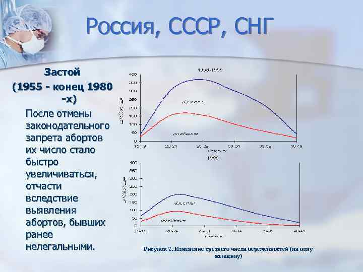 Россия, СССР, СНГ Застой (1955 - конец 1980 -х) После отмены законодательного запрета абортов