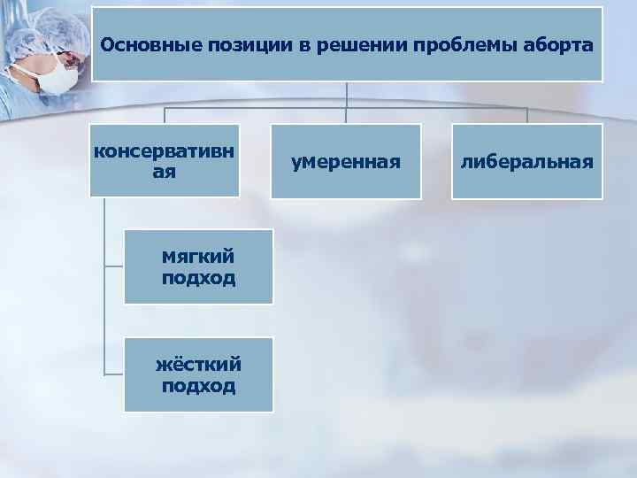 Основные позиции в решении проблемы аборта консервативн ая мягкий подход жёсткий подход умеренная либеральная