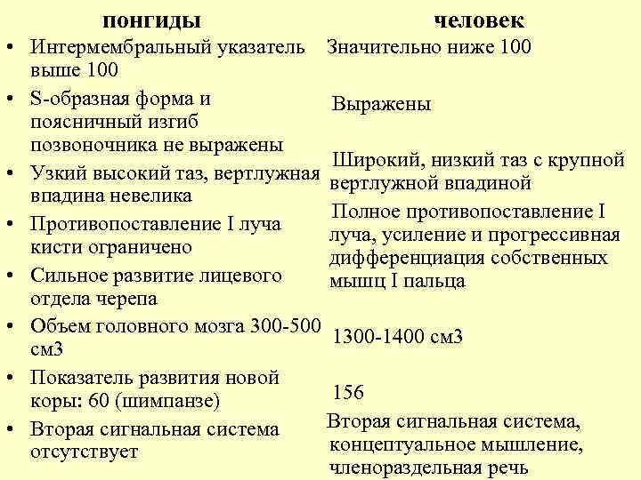 понгиды человек • Интермембральный указатель Значительно ниже 100 выше 100 • S-образная форма и