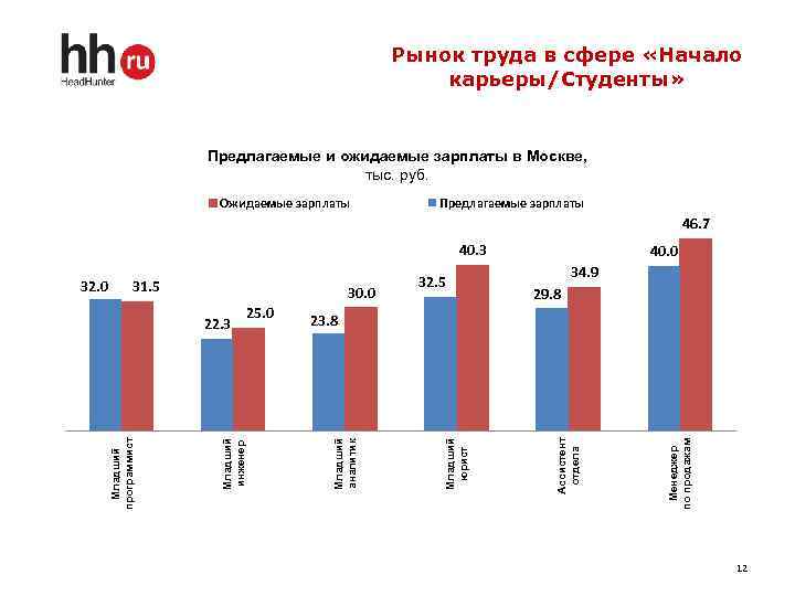 Рынок труда в сфере «Начало карьеры/Студенты» Предлагаемые и ожидаемые зарплаты в Москве, тыс. руб.