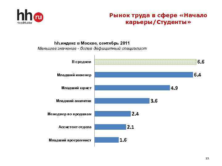 Рынок труда в сфере «Начало карьеры/Студенты» hh. индекс в Москве, сентябрь 2011 Меньшее значение