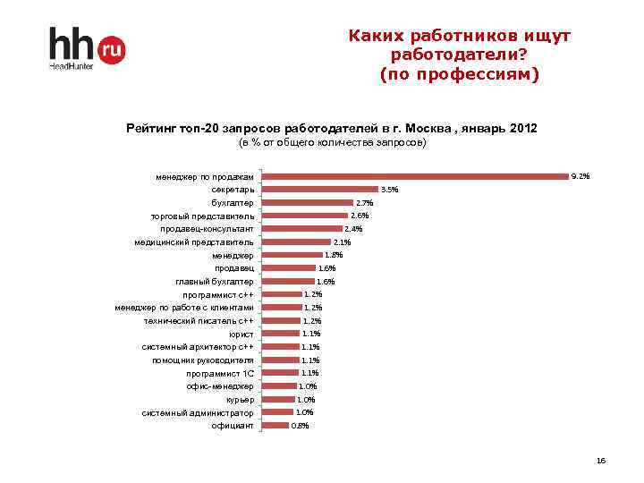 Каких работников ищут работодатели? (по профессиям) Рейтинг топ-20 запросов работодателей в г. Москва ,