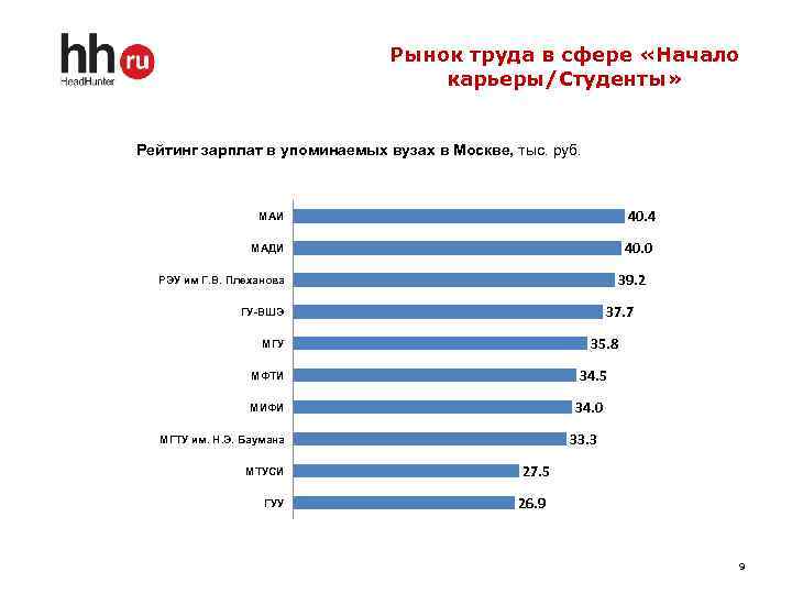 Рынок труда в сфере «Начало карьеры/Студенты» Рейтинг зарплат в упоминаемых вузах в Москве, тыс.