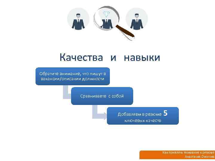 Качества и навыки Обратите внимание, что пишут в вакансии/описании должности Сравниваете с собой Добавляем