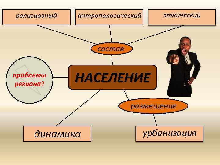 религиозный этнический антропологический состав проблемы региона? НАСЕЛЕНИЕ размещение динамика урбанизация 