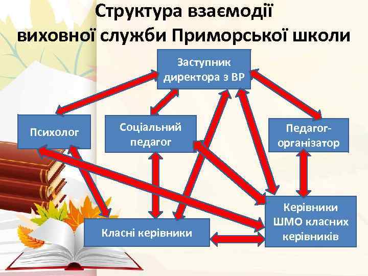 Структура взаємодії виховної служби Приморської школи Заступник директора з ВР Психолог Соціальний педагог Класні