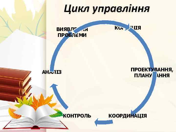 Цикл управління ВИЯВЛЕННЯ ПРОБЛЕМИ КОРЕКЦІЯ ПРОЕКТУВАННЯ, ПЛАНУВАННЯ АНАЛІЗ КОНТРОЛЬ КООРДИНАЦІЯ 