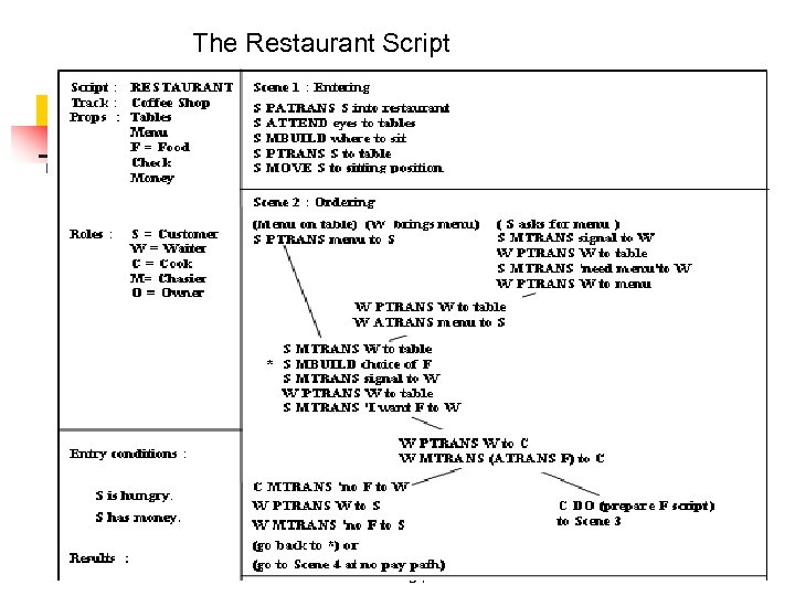 The Restaurant Script 34 