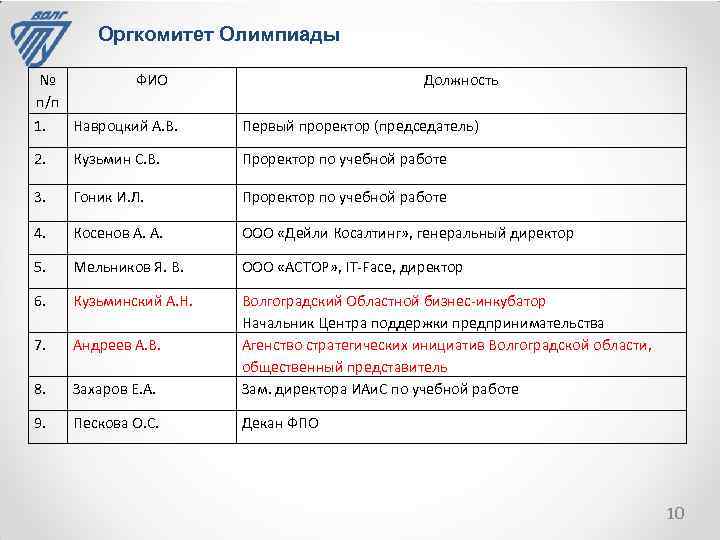 Оргкомитет Олимпиады № ФИО п/п 1. Навроцкий А. В. Должность Первый проректор (председатель) 2.