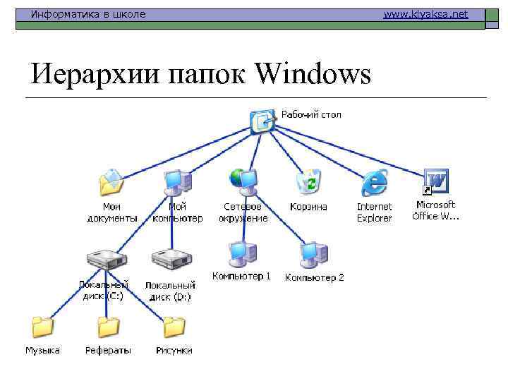 Информатика в школе Иерархии папок Windows www. klyaksa. net 