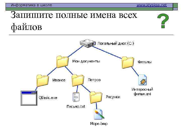 Информатика в школе www. klyaksa. net Запишите полные имена всех файлов 