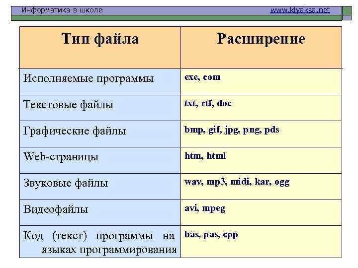 Информатика в школе Тип файла www. klyaksa. net Расширение Исполняемые программы exe, com Текстовые