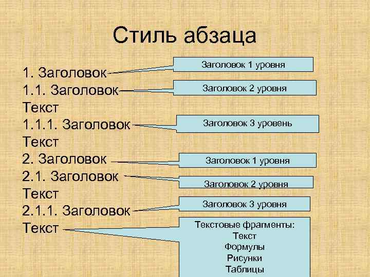 Стиль абзаца 1. Заголовок 1. 1. Заголовок Текст 1. 1. 1. Заголовок Текст 2.