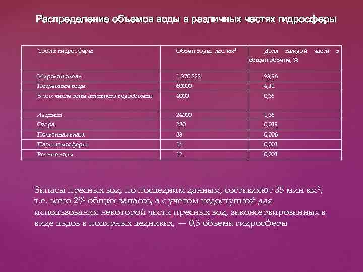 Распределение объемов воды в различных частях гидросферы Состав гидросферы Объем воды, тыс. км 3