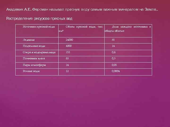 Академик А. Е. Ферсман называл пресную воду самым важным минералом на Земле. . Распределение