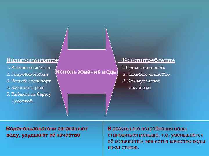 Водопользование Водопотребление 1. Рыбное хозяйство 2. Гидроэнергетика 3. Речной транспорт 4. Купание в реке