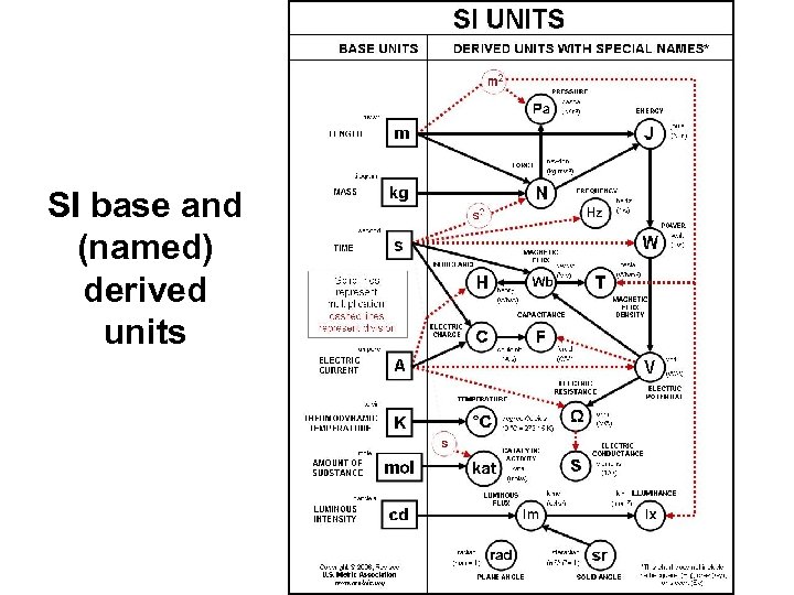 SI base and (named) derived units 