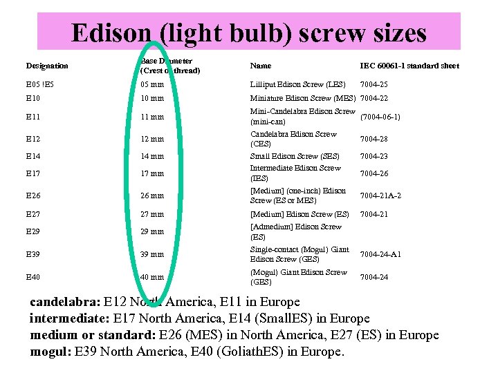 Edison (light bulb) screw sizes Designation Base Diameter (Crest of thread) Name IEC 60061