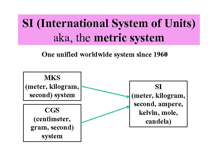 SI (International System of Units) aka, the metric system One unified worldwide system since