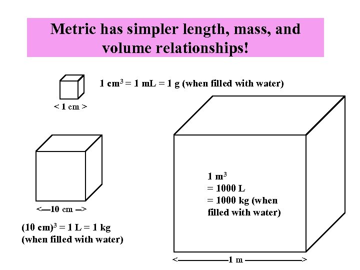 Metric has simpler length, mass, and volume relationships! 1 cm 3 = 1 m.