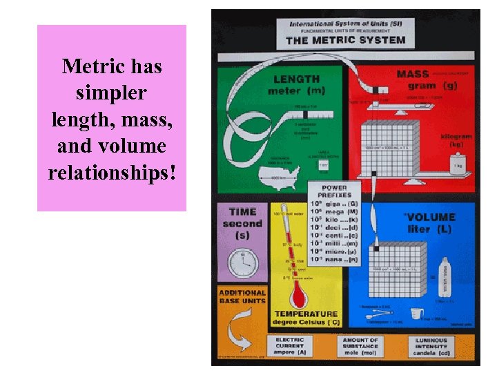 Metric has simpler length, mass, and volume relationships! 