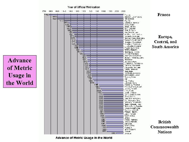 France Europe, Central, and South America Advance of Metric Usage in the World British