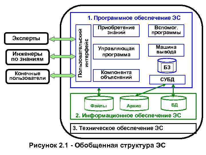 Эксперты Инженеры по знаниям Конечные пользователи Пользовательский интерфейс 1. Программное обеспечение ЭС Приобретение знаний