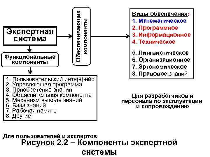 Функциональные компоненты Обеспечивающие компоненты Экспертная система 1. Пользовательский интерфейс 2. Управляющая программа 3. Приобретение