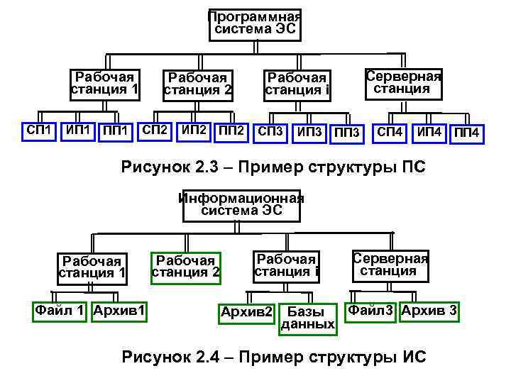 Программная система ЭС Рабочая станция 1 СП 1 ИП 1 ПП 1 Рабочая станция