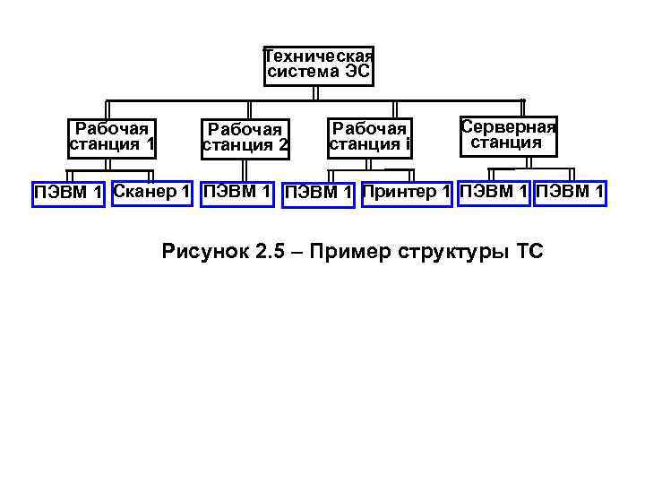 Техническая система ЭС Рабочая станция 1 Рабочая станция 2 Рабочая станция i Серверная станция