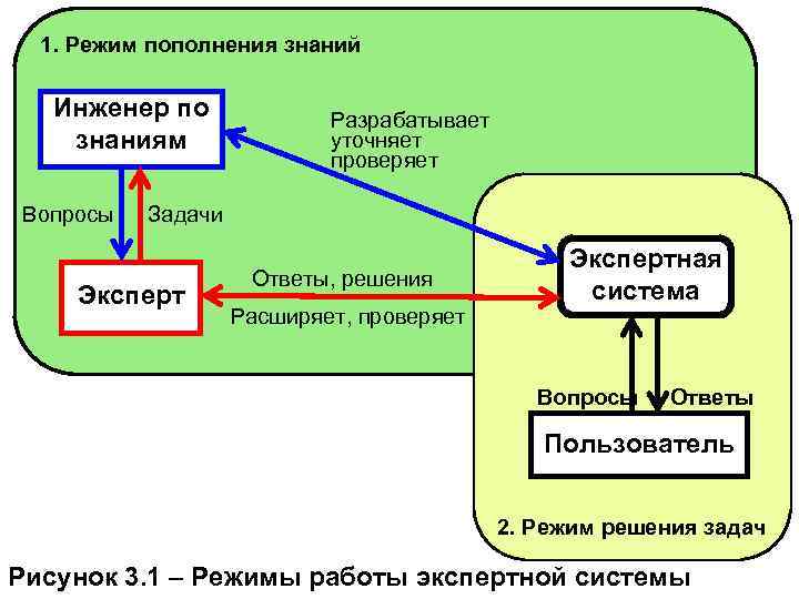 Режим системы