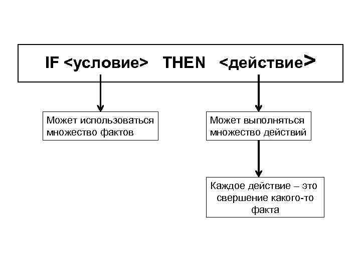 IF <условие> THEN <действие> Может использоваться множество фактов Может выполняться множество действий Каждое действие