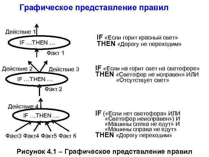 Графическое представление правил Действие 1 IF …THEN … IF «Если горит красный свет» THEN