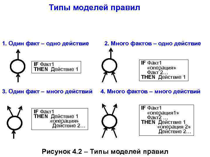 Типы моделей правил 1. Один факт – одно действие IF Факт1 THEN Действие 1