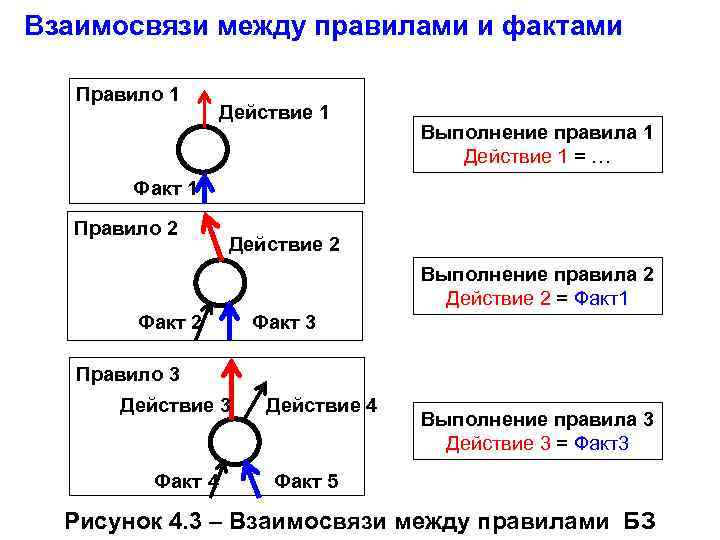Взаимосвязи между правилами и фактами Правило 1 Действие 1 Выполнение правила 1 Действие 1