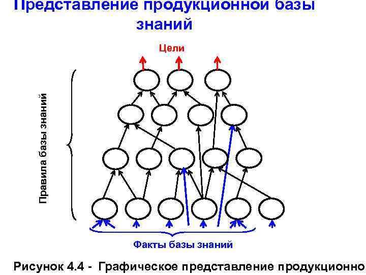Представление продукционной базы знаний Правила базы знаний Цели Факты базы знаний Рисунок 4. 4