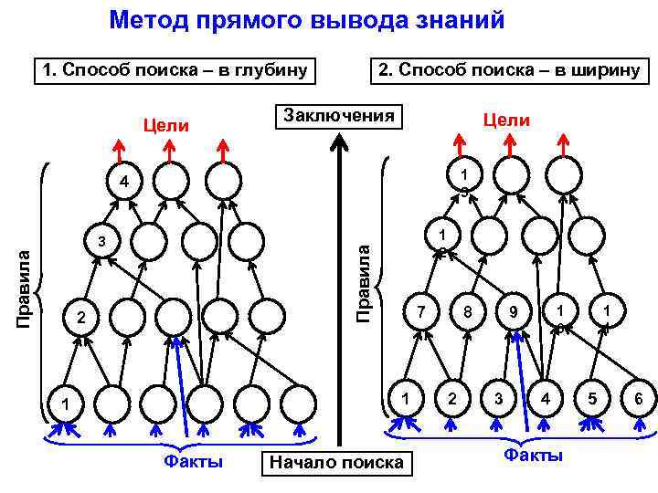 Метод прямого вывода знаний 1. Способ поиска – в глубину Цели 2. Способ поиска