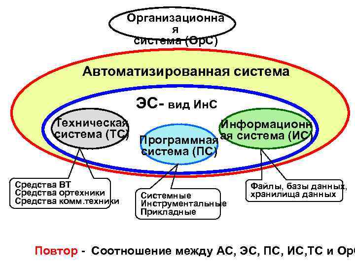 Организационна я система (Ор. С) Автоматизированная система ЭС- вид Ин. С Техническая система (ТС)