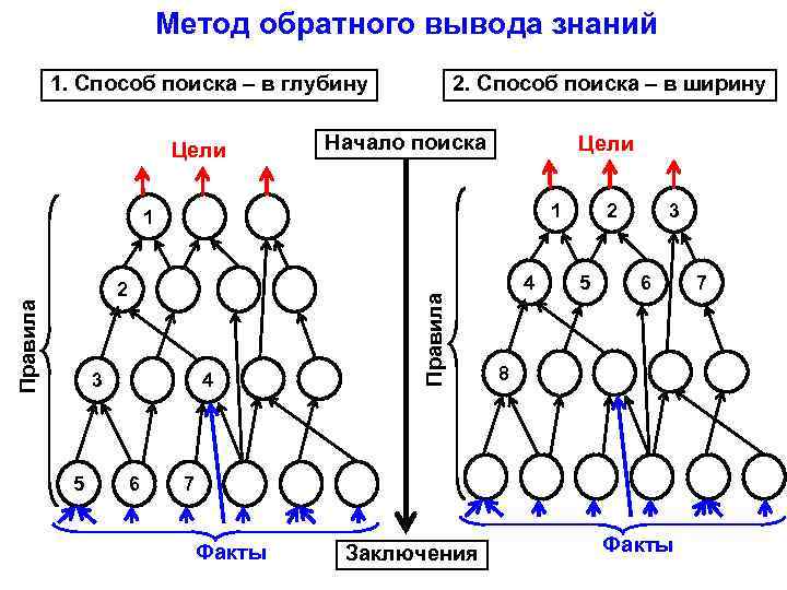 Метод обратного вывода знаний 1. Способ поиска – в глубину Цели 2. Способ поиска