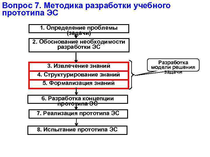 Вопрос 7. Методика разработки учебного прототипа ЭС 1. Определение проблемы (задачи) 2. Обоснование необходимости