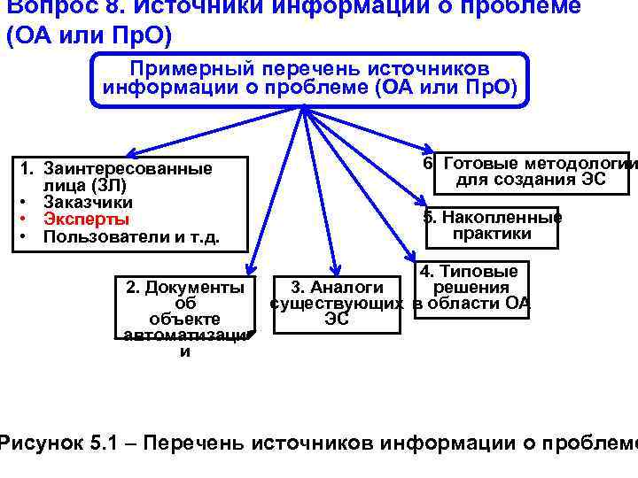 Вопрос 8. Источники информации о проблеме (ОА или Пр. О) Примерный перечень источников информации