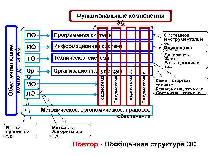 Функциональные компоненты ЭС Информационная система Ор О Организационная система МО ЛО Документы Файлы Базы