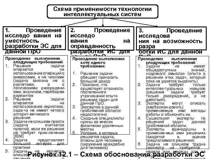 Схема применимости технологии интеллектуальных систем 1. Проведение исследо вания на уместность разработки ЭС для