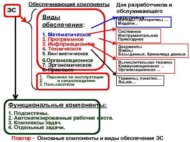 ЭС Обеспечивающие компоненты Виды обеспечения: 1. Математическое 2. Программное 3. Информационное 4. Техническое 5.