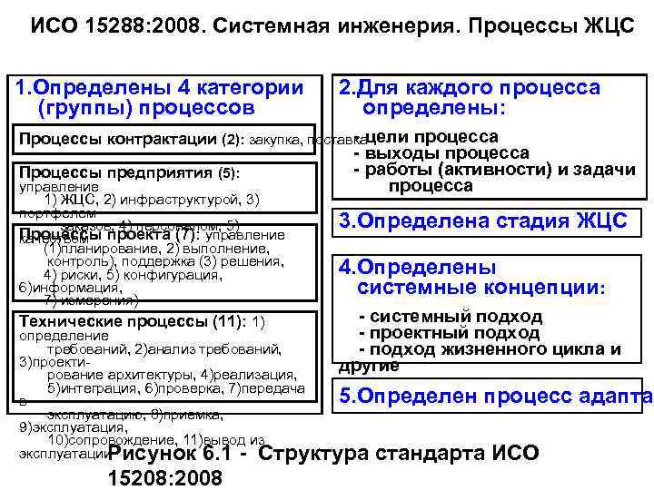 ИСО 15288: 2008. Системная инженерия. Процессы ЖЦС 1. Определены 4 категории (группы) процессов 2.