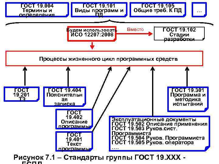 Гост термин проект