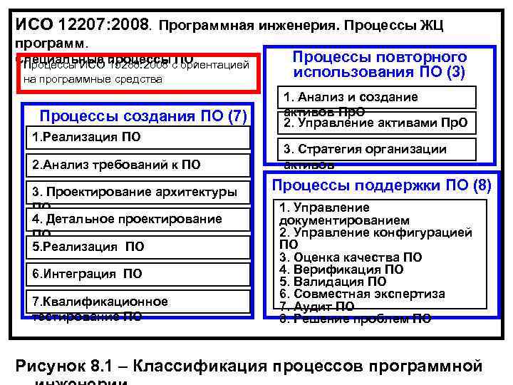 ИСО 12207: 2008. Программная инженерия. Процессы ЖЦ программ. Специальные процессыс. ПО. Процессы ИСО 15288: