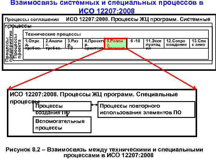 Взаимосвязь системных и специальных процессов в ИСО 12207: 2008 Процессы соглашения ИСО 12207: 2008.